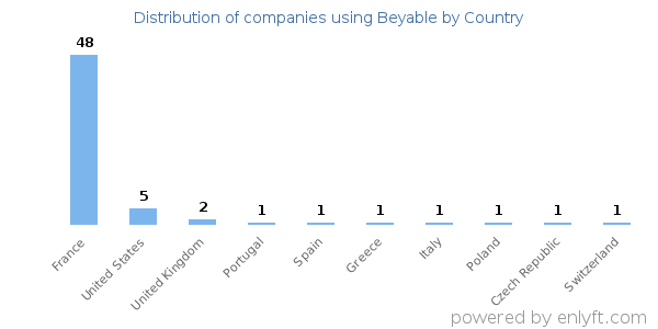 Beyable customers by country