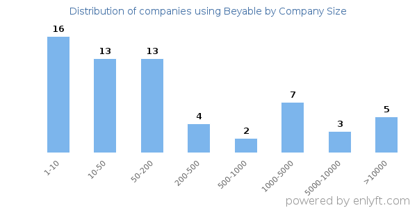 Companies using Beyable, by size (number of employees)
