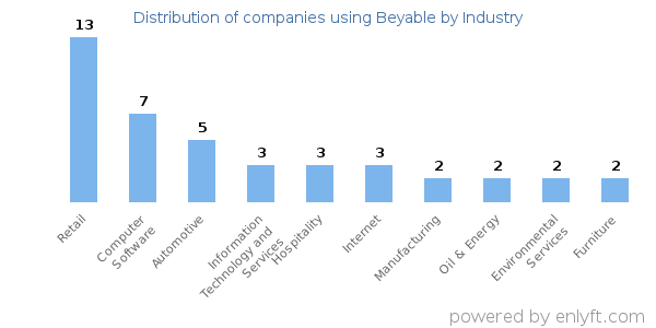Companies using Beyable - Distribution by industry
