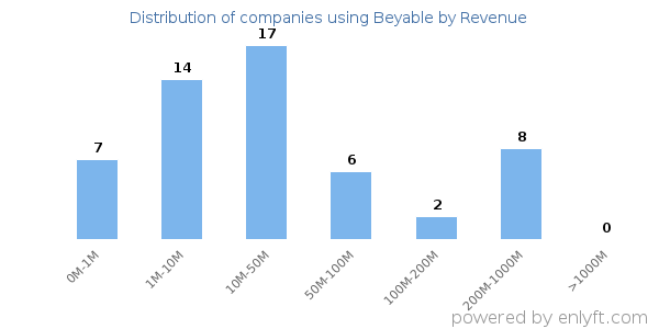 Beyable clients - distribution by company revenue