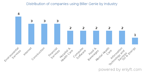 Companies using Biller Genie - Distribution by industry