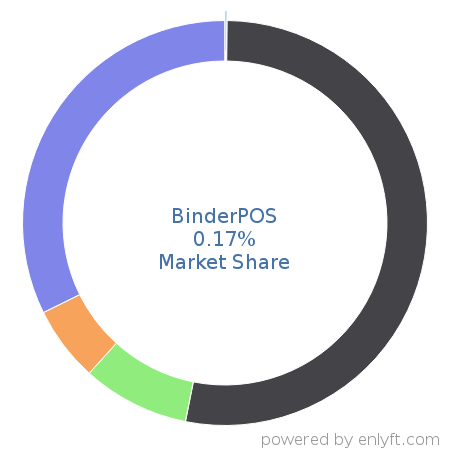 BinderPOS market share in Point Of Sale (POS) is about 0.17%