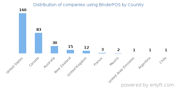 BinderPOS customers by country