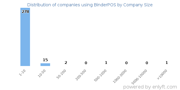 Companies using BinderPOS, by size (number of employees)