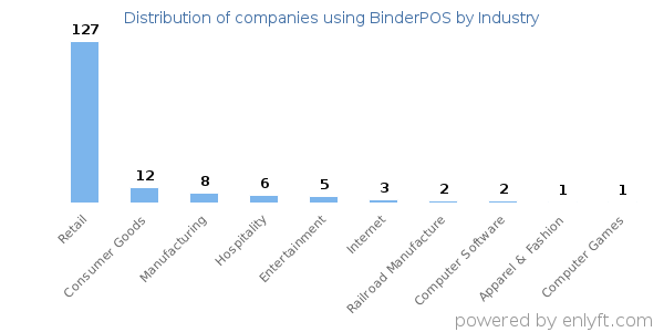 Companies using BinderPOS - Distribution by industry