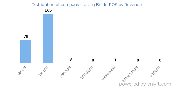 BinderPOS clients - distribution by company revenue