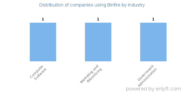 Companies using Binfire - Distribution by industry