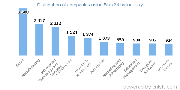 Companies using Bitrix24 - Distribution by industry