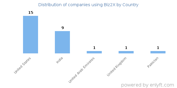 Biz2X customers by country