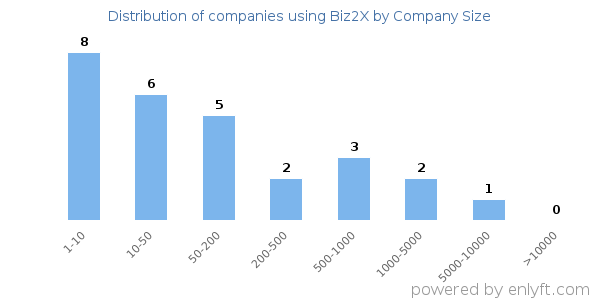 Companies using Biz2X, by size (number of employees)