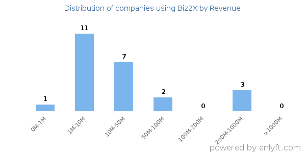 Biz2X clients - distribution by company revenue