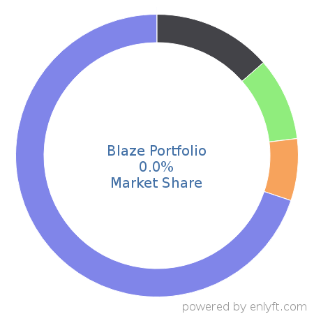 Blaze Portfolio market share in Financial Management is about 0.0%