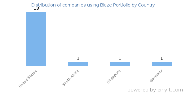 Blaze Portfolio customers by country