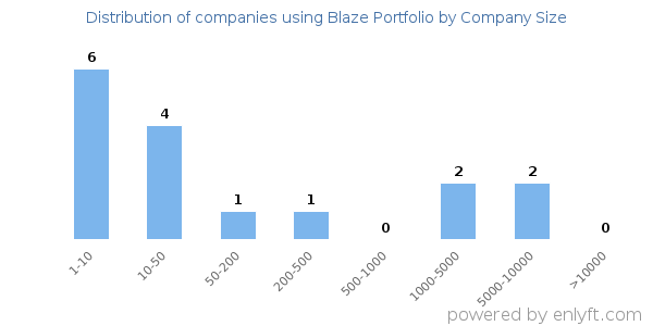 Companies using Blaze Portfolio, by size (number of employees)