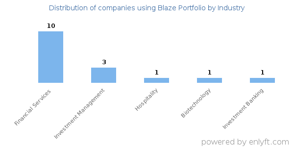 Companies using Blaze Portfolio - Distribution by industry