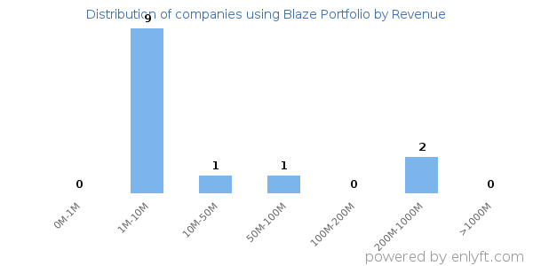 Blaze Portfolio clients - distribution by company revenue