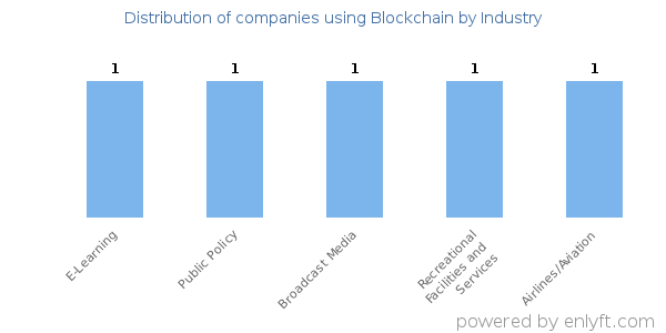 Companies using Blockchain - Distribution by industry