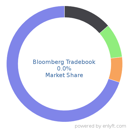 Bloomberg Tradebook market share in Financial Management is about 0.0%