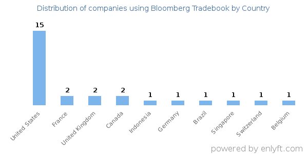 Bloomberg Tradebook customers by country