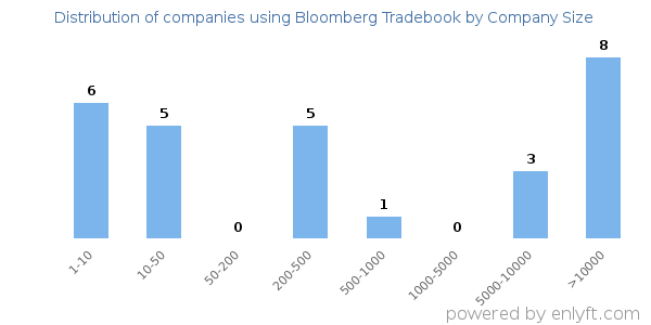 Companies using Bloomberg Tradebook, by size (number of employees)