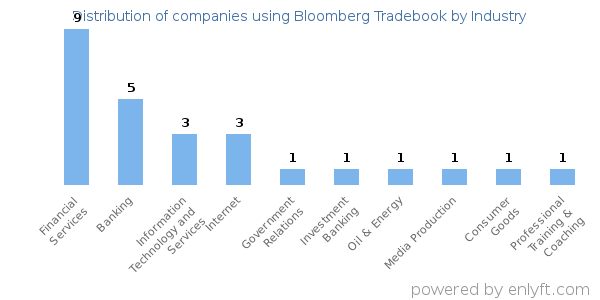 Companies using Bloomberg Tradebook - Distribution by industry