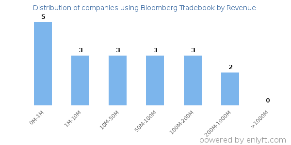 Bloomberg Tradebook clients - distribution by company revenue