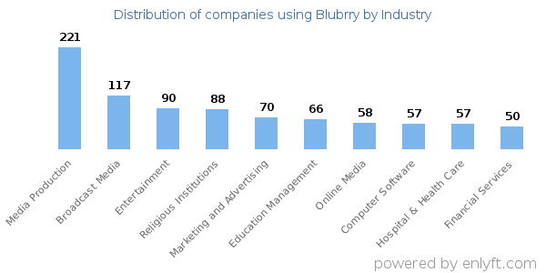 Companies using Blubrry - Distribution by industry