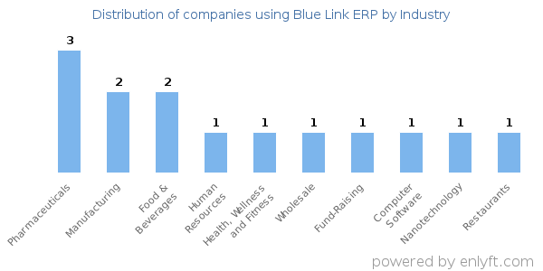 Companies using Blue Link ERP - Distribution by industry