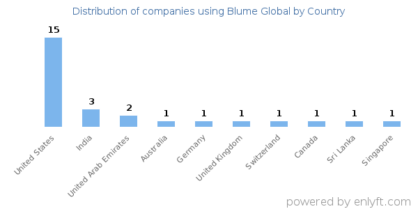 Blume Global customers by country