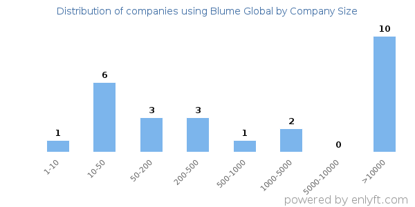 Companies using Blume Global, by size (number of employees)