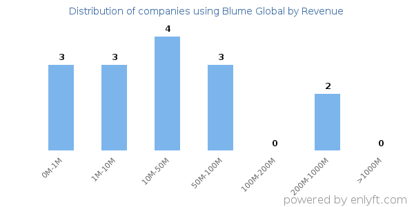 Blume Global clients - distribution by company revenue