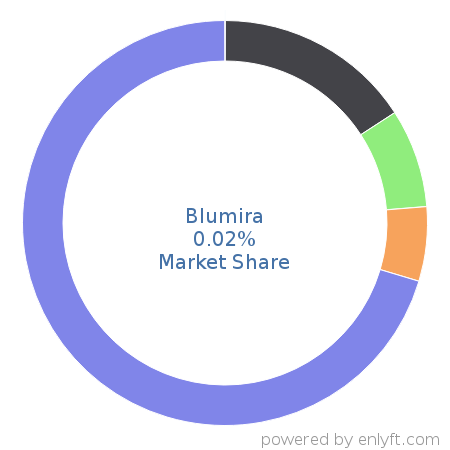 Blumira market share in Endpoint Security is about 0.02%
