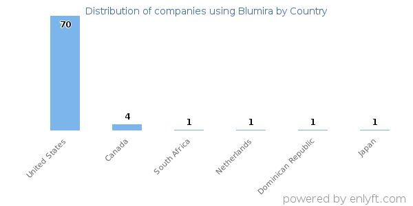 Blumira customers by country