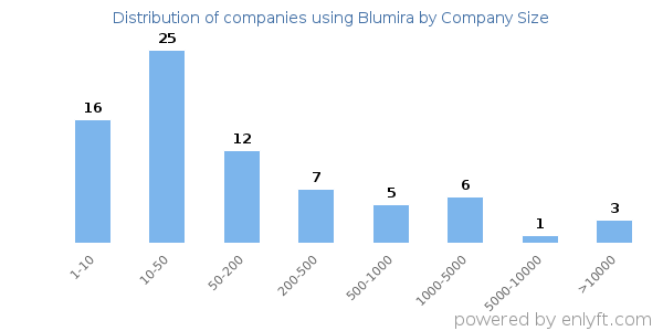 Companies using Blumira, by size (number of employees)