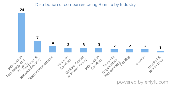 Companies using Blumira - Distribution by industry
