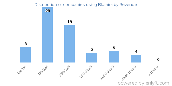 Blumira clients - distribution by company revenue