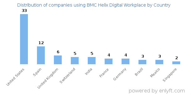 BMC Helix Digital Workplace customers by country