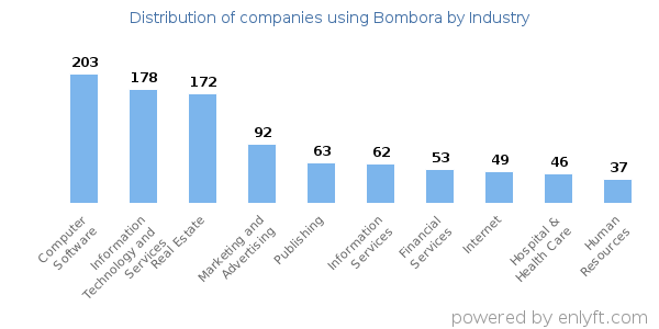 Companies using Bombora - Distribution by industry