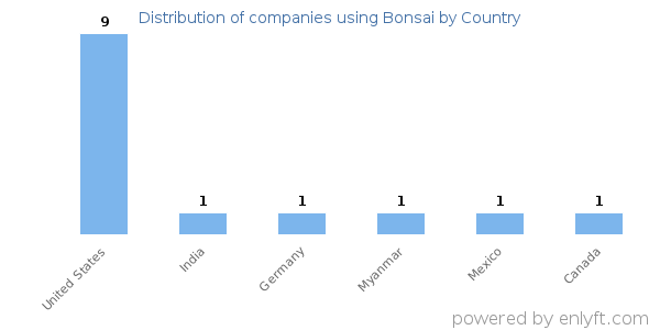 Bonsai customers by country