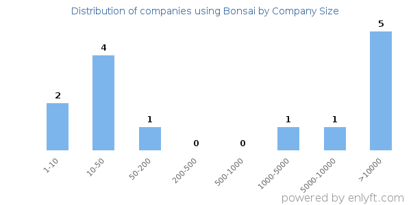 Companies using Bonsai, by size (number of employees)