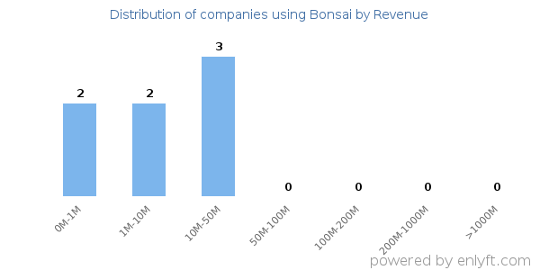 Bonsai clients - distribution by company revenue