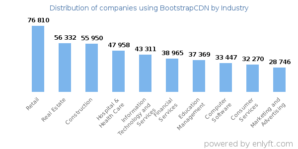 Companies using BootstrapCDN - Distribution by industry