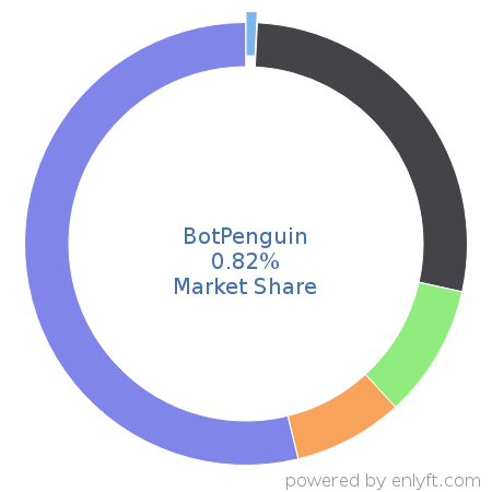 BotPenguin market share in ChatBot Platforms is about 0.82%