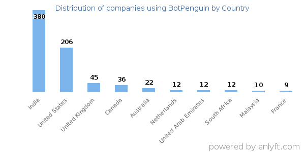 BotPenguin customers by country