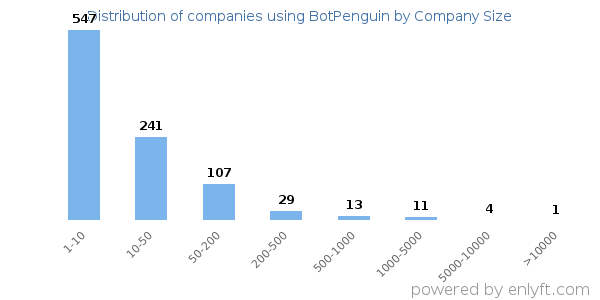 Companies using BotPenguin, by size (number of employees)