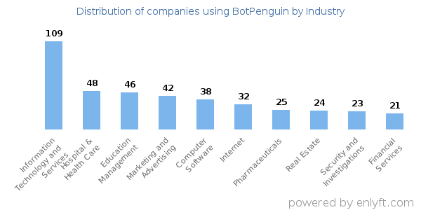 Companies using BotPenguin - Distribution by industry
