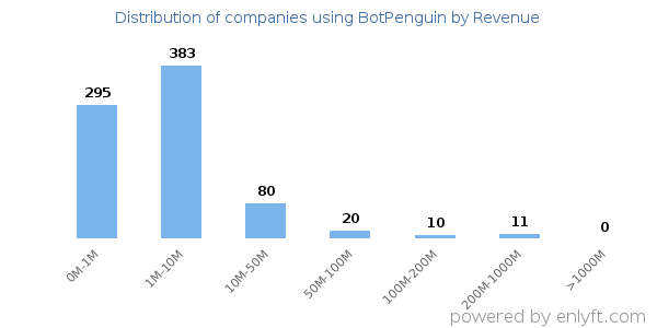 BotPenguin clients - distribution by company revenue