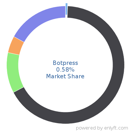 Botpress market share in Artificial Intelligence is about 0.58%