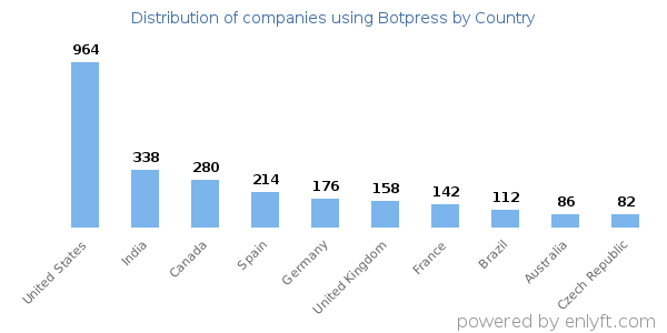 Botpress customers by country