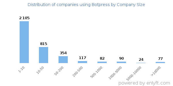 Companies using Botpress, by size (number of employees)